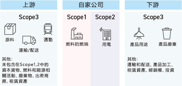 指標と目標（ライフサイクルCO2排出量）