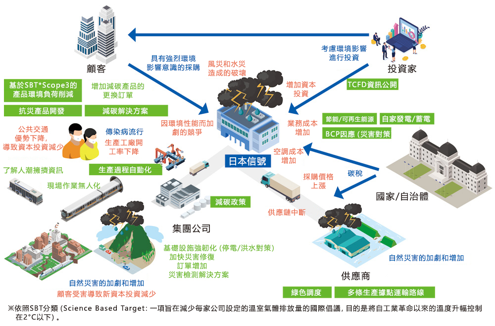 戦略（採用したシナリオ）