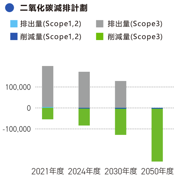 CO2削減プラン